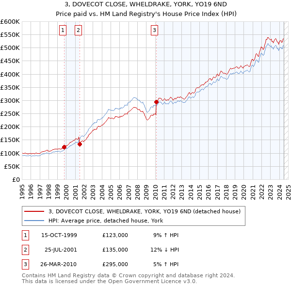 3, DOVECOT CLOSE, WHELDRAKE, YORK, YO19 6ND: Price paid vs HM Land Registry's House Price Index