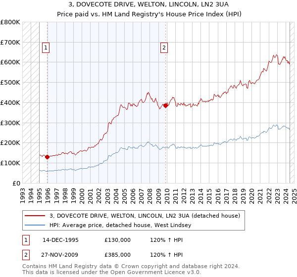 3, DOVECOTE DRIVE, WELTON, LINCOLN, LN2 3UA: Price paid vs HM Land Registry's House Price Index