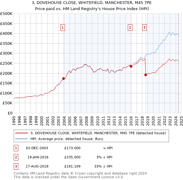 3, DOVEHOUSE CLOSE, WHITEFIELD, MANCHESTER, M45 7PE: Price paid vs HM Land Registry's House Price Index