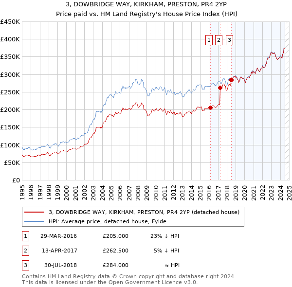 3, DOWBRIDGE WAY, KIRKHAM, PRESTON, PR4 2YP: Price paid vs HM Land Registry's House Price Index