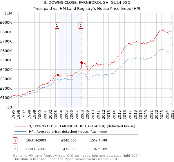 3, DOWNS CLOSE, FARNBOROUGH, GU14 9GQ: Price paid vs HM Land Registry's House Price Index