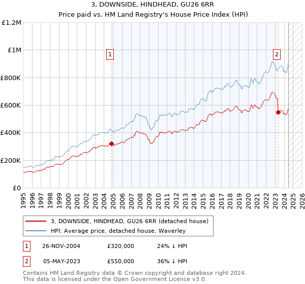 3, DOWNSIDE, HINDHEAD, GU26 6RR: Price paid vs HM Land Registry's House Price Index