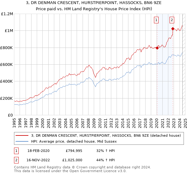 3, DR DENMAN CRESCENT, HURSTPIERPOINT, HASSOCKS, BN6 9ZE: Price paid vs HM Land Registry's House Price Index