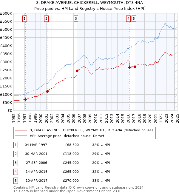 3, DRAKE AVENUE, CHICKERELL, WEYMOUTH, DT3 4NA: Price paid vs HM Land Registry's House Price Index