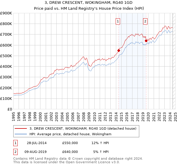 3, DREW CRESCENT, WOKINGHAM, RG40 1GD: Price paid vs HM Land Registry's House Price Index