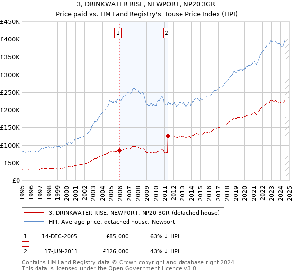 3, DRINKWATER RISE, NEWPORT, NP20 3GR: Price paid vs HM Land Registry's House Price Index