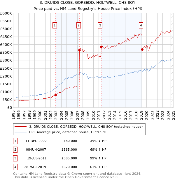 3, DRUIDS CLOSE, GORSEDD, HOLYWELL, CH8 8QY: Price paid vs HM Land Registry's House Price Index