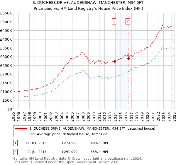 3, DUCHESS DRIVE, AUDENSHAW, MANCHESTER, M34 5FT: Price paid vs HM Land Registry's House Price Index