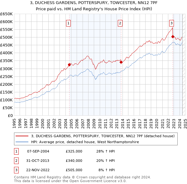 3, DUCHESS GARDENS, POTTERSPURY, TOWCESTER, NN12 7PF: Price paid vs HM Land Registry's House Price Index