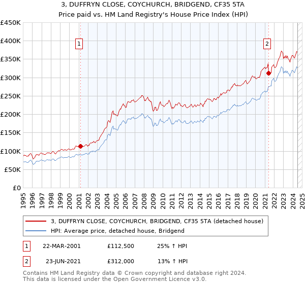 3, DUFFRYN CLOSE, COYCHURCH, BRIDGEND, CF35 5TA: Price paid vs HM Land Registry's House Price Index