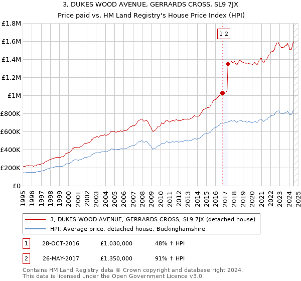 3, DUKES WOOD AVENUE, GERRARDS CROSS, SL9 7JX: Price paid vs HM Land Registry's House Price Index