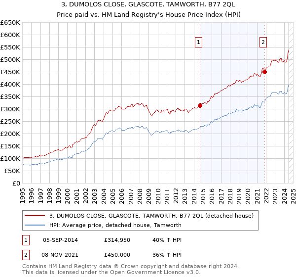 3, DUMOLOS CLOSE, GLASCOTE, TAMWORTH, B77 2QL: Price paid vs HM Land Registry's House Price Index