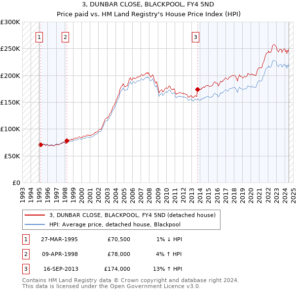 3, DUNBAR CLOSE, BLACKPOOL, FY4 5ND: Price paid vs HM Land Registry's House Price Index