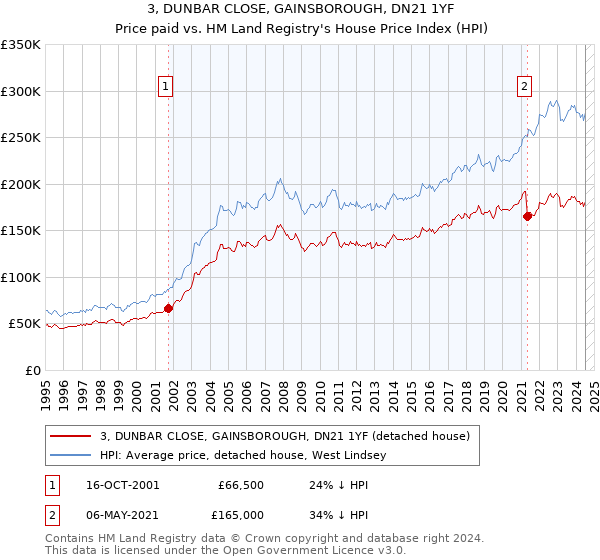 3, DUNBAR CLOSE, GAINSBOROUGH, DN21 1YF: Price paid vs HM Land Registry's House Price Index