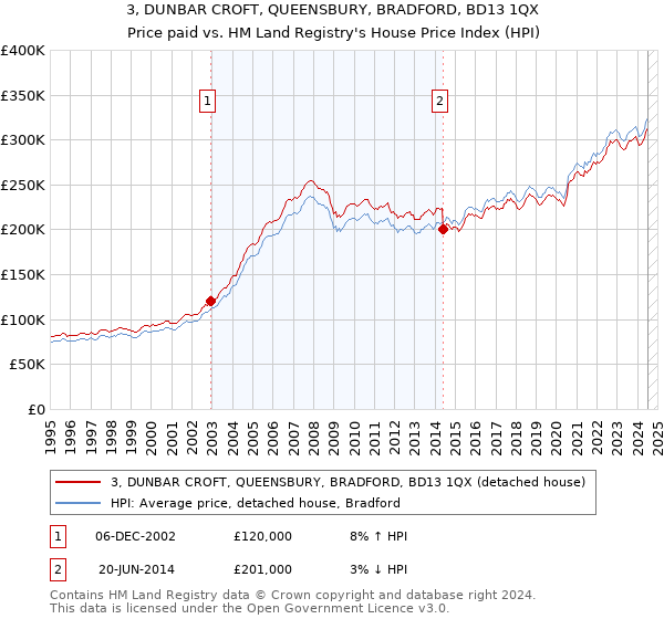 3, DUNBAR CROFT, QUEENSBURY, BRADFORD, BD13 1QX: Price paid vs HM Land Registry's House Price Index