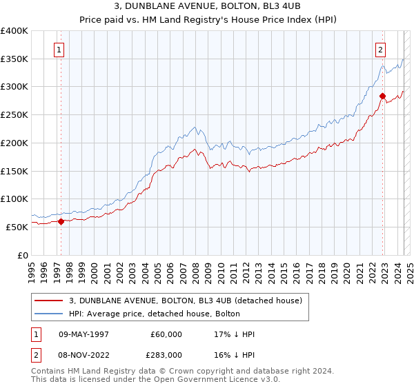 3, DUNBLANE AVENUE, BOLTON, BL3 4UB: Price paid vs HM Land Registry's House Price Index