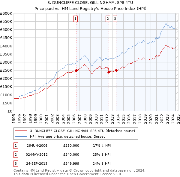 3, DUNCLIFFE CLOSE, GILLINGHAM, SP8 4TU: Price paid vs HM Land Registry's House Price Index