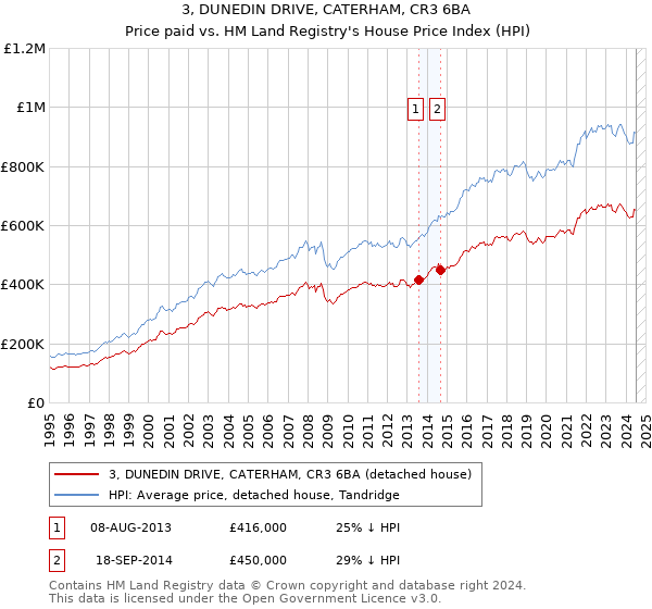 3, DUNEDIN DRIVE, CATERHAM, CR3 6BA: Price paid vs HM Land Registry's House Price Index