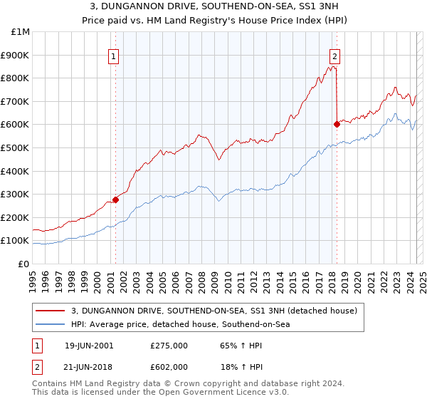 3, DUNGANNON DRIVE, SOUTHEND-ON-SEA, SS1 3NH: Price paid vs HM Land Registry's House Price Index