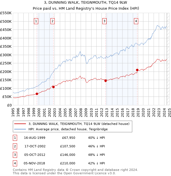 3, DUNNING WALK, TEIGNMOUTH, TQ14 9LW: Price paid vs HM Land Registry's House Price Index