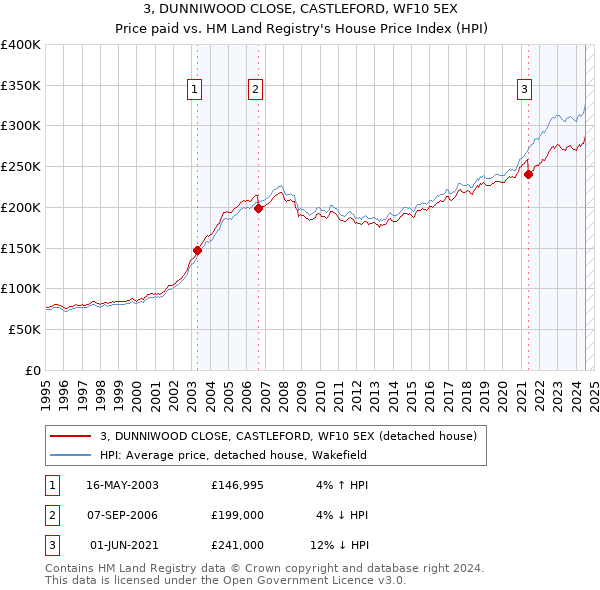 3, DUNNIWOOD CLOSE, CASTLEFORD, WF10 5EX: Price paid vs HM Land Registry's House Price Index