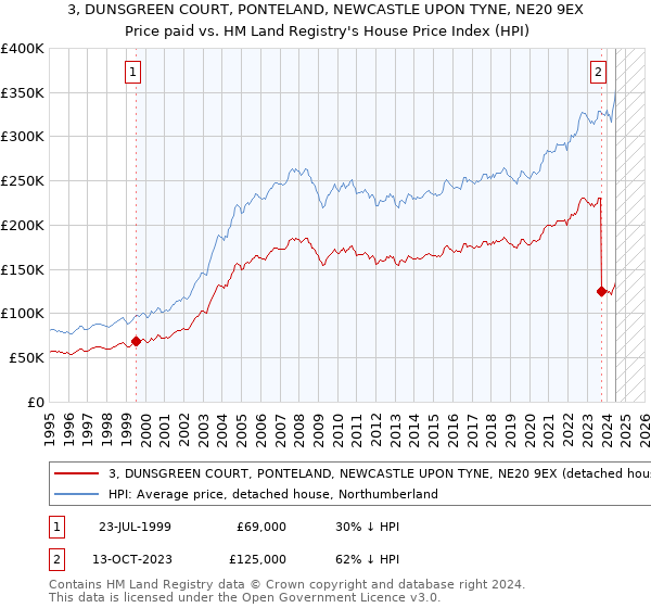 3, DUNSGREEN COURT, PONTELAND, NEWCASTLE UPON TYNE, NE20 9EX: Price paid vs HM Land Registry's House Price Index