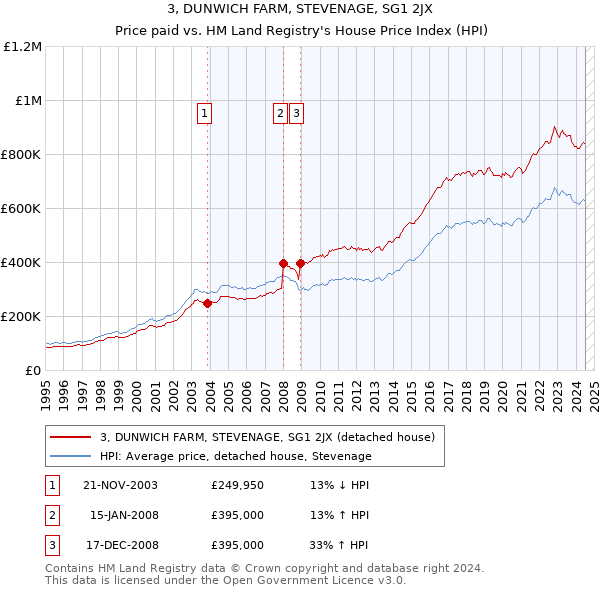 3, DUNWICH FARM, STEVENAGE, SG1 2JX: Price paid vs HM Land Registry's House Price Index