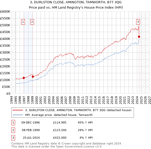 3, DURLSTON CLOSE, AMINGTON, TAMWORTH, B77 3QG: Price paid vs HM Land Registry's House Price Index