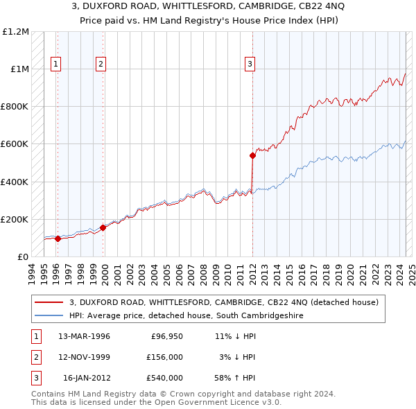 3, DUXFORD ROAD, WHITTLESFORD, CAMBRIDGE, CB22 4NQ: Price paid vs HM Land Registry's House Price Index