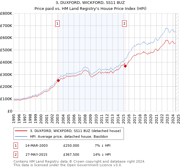 3, DUXFORD, WICKFORD, SS11 8UZ: Price paid vs HM Land Registry's House Price Index