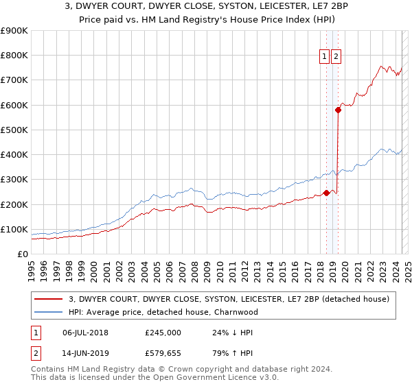 3, DWYER COURT, DWYER CLOSE, SYSTON, LEICESTER, LE7 2BP: Price paid vs HM Land Registry's House Price Index