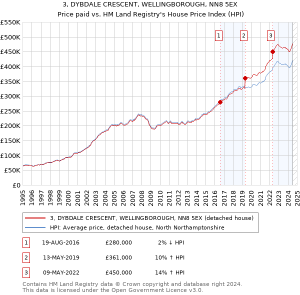 3, DYBDALE CRESCENT, WELLINGBOROUGH, NN8 5EX: Price paid vs HM Land Registry's House Price Index