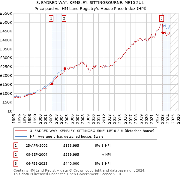 3, EADRED WAY, KEMSLEY, SITTINGBOURNE, ME10 2UL: Price paid vs HM Land Registry's House Price Index