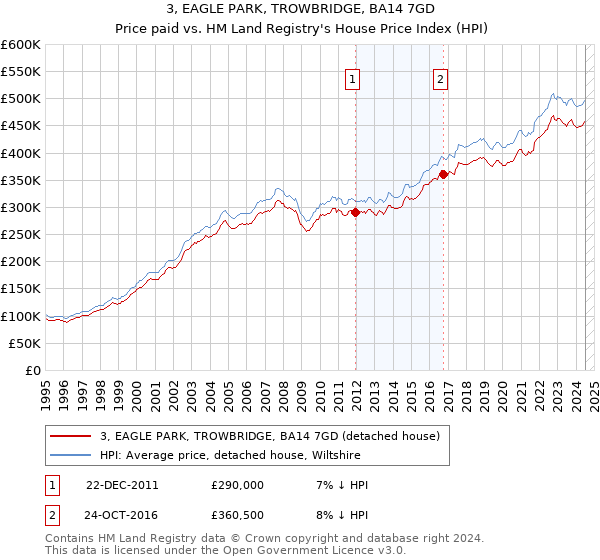 3, EAGLE PARK, TROWBRIDGE, BA14 7GD: Price paid vs HM Land Registry's House Price Index