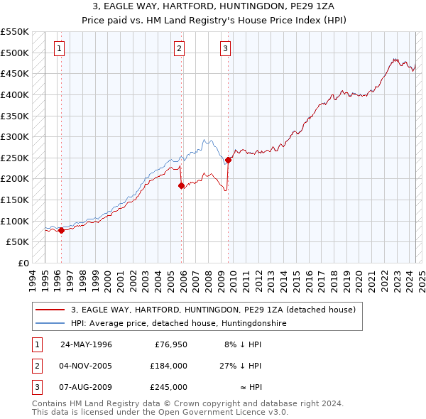 3, EAGLE WAY, HARTFORD, HUNTINGDON, PE29 1ZA: Price paid vs HM Land Registry's House Price Index