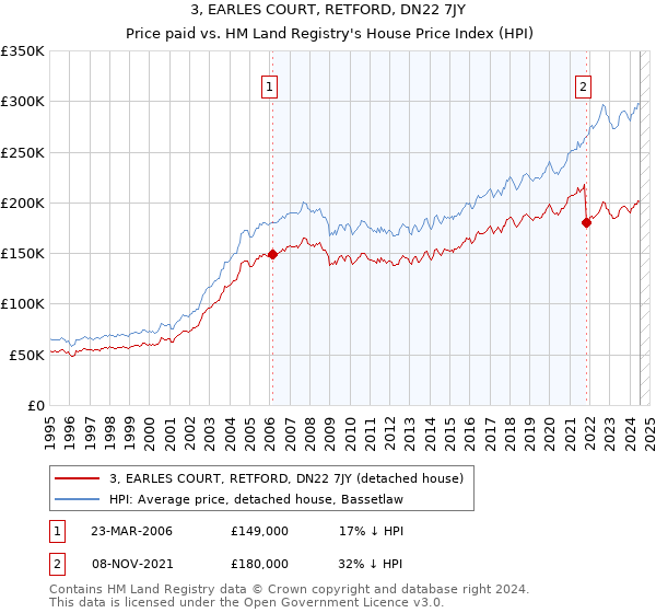 3, EARLES COURT, RETFORD, DN22 7JY: Price paid vs HM Land Registry's House Price Index