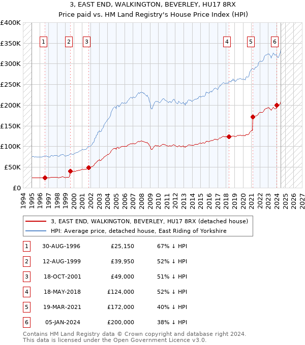 3, EAST END, WALKINGTON, BEVERLEY, HU17 8RX: Price paid vs HM Land Registry's House Price Index