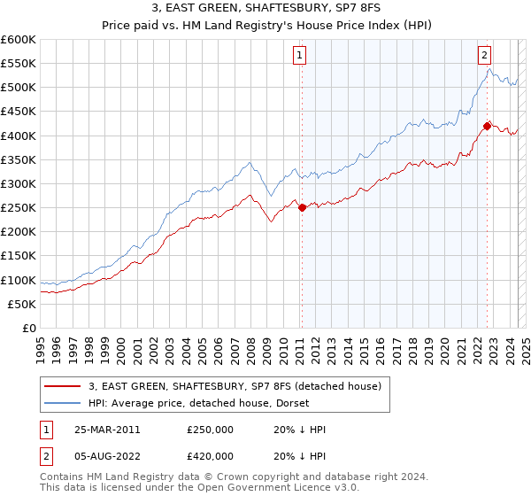 3, EAST GREEN, SHAFTESBURY, SP7 8FS: Price paid vs HM Land Registry's House Price Index