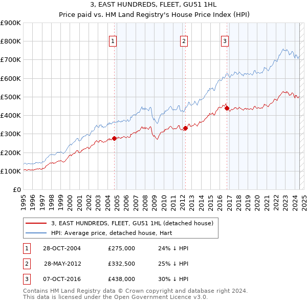 3, EAST HUNDREDS, FLEET, GU51 1HL: Price paid vs HM Land Registry's House Price Index