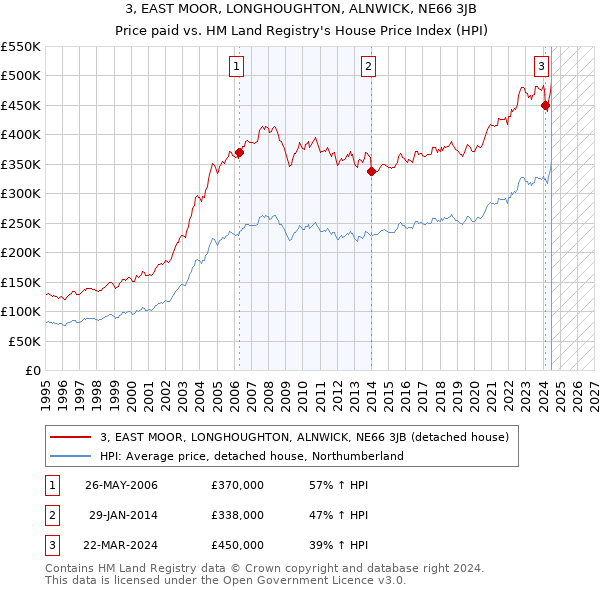 3, EAST MOOR, LONGHOUGHTON, ALNWICK, NE66 3JB: Price paid vs HM Land Registry's House Price Index