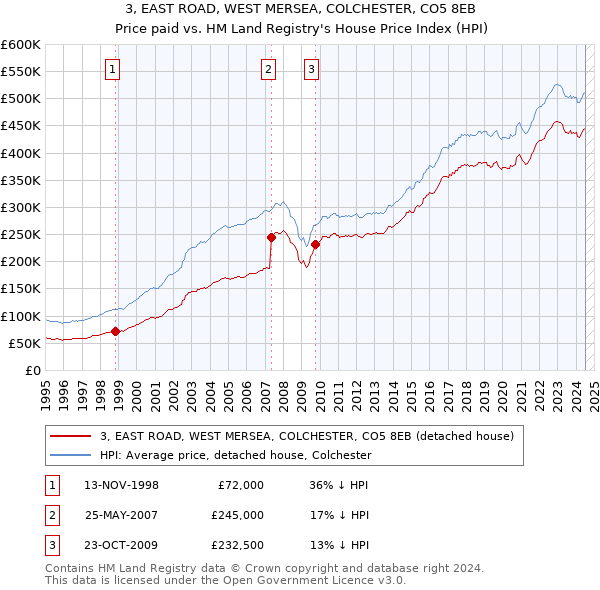 3, EAST ROAD, WEST MERSEA, COLCHESTER, CO5 8EB: Price paid vs HM Land Registry's House Price Index