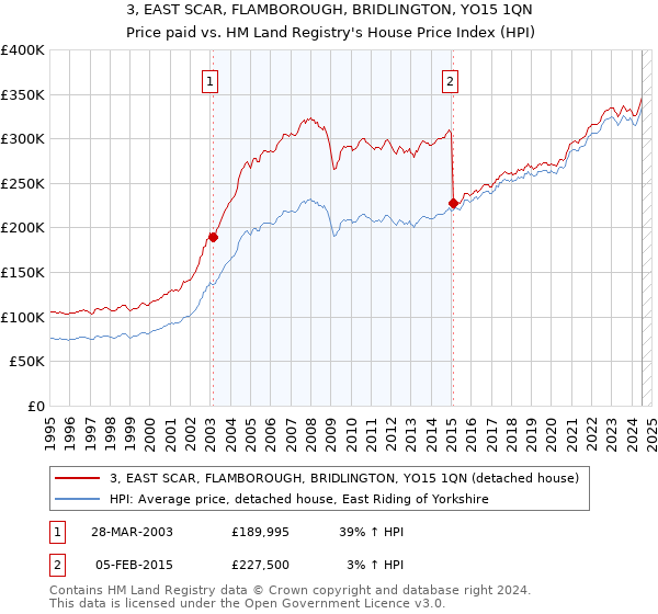 3, EAST SCAR, FLAMBOROUGH, BRIDLINGTON, YO15 1QN: Price paid vs HM Land Registry's House Price Index