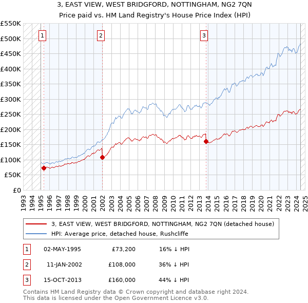 3, EAST VIEW, WEST BRIDGFORD, NOTTINGHAM, NG2 7QN: Price paid vs HM Land Registry's House Price Index