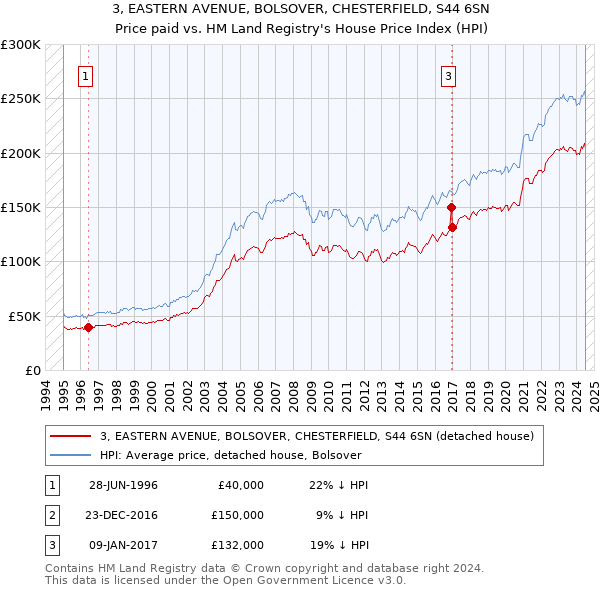 3, EASTERN AVENUE, BOLSOVER, CHESTERFIELD, S44 6SN: Price paid vs HM Land Registry's House Price Index