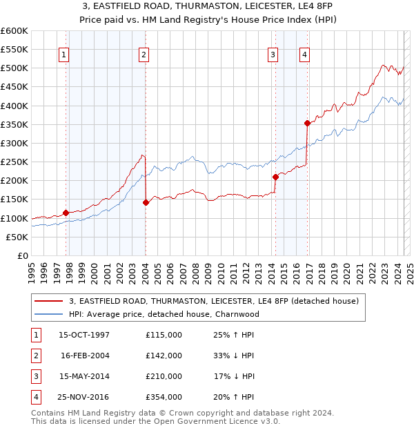 3, EASTFIELD ROAD, THURMASTON, LEICESTER, LE4 8FP: Price paid vs HM Land Registry's House Price Index