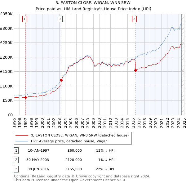 3, EASTON CLOSE, WIGAN, WN3 5RW: Price paid vs HM Land Registry's House Price Index