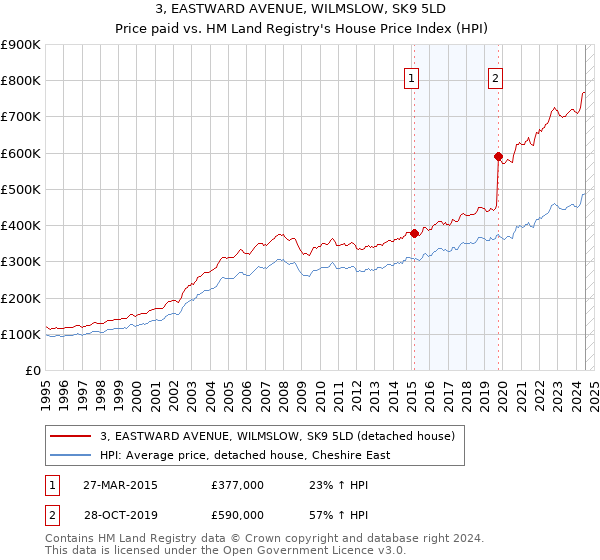 3, EASTWARD AVENUE, WILMSLOW, SK9 5LD: Price paid vs HM Land Registry's House Price Index