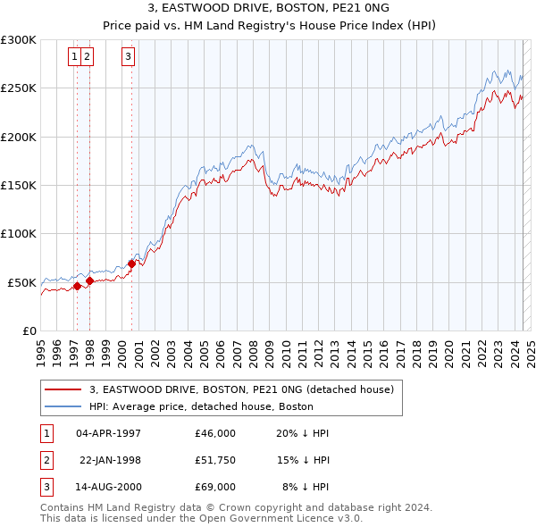 3, EASTWOOD DRIVE, BOSTON, PE21 0NG: Price paid vs HM Land Registry's House Price Index