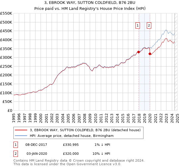 3, EBROOK WAY, SUTTON COLDFIELD, B76 2BU: Price paid vs HM Land Registry's House Price Index