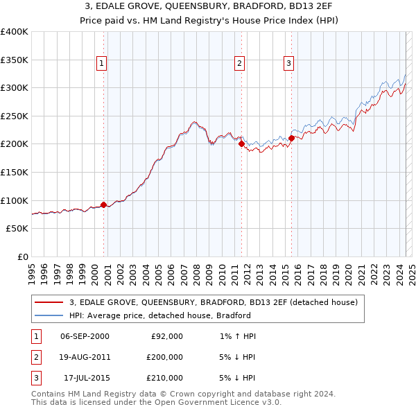 3, EDALE GROVE, QUEENSBURY, BRADFORD, BD13 2EF: Price paid vs HM Land Registry's House Price Index